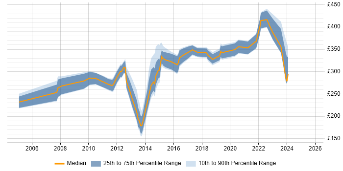 Contractor daily rate distribution trend for Report Analyst job vacancies in the East Midlands