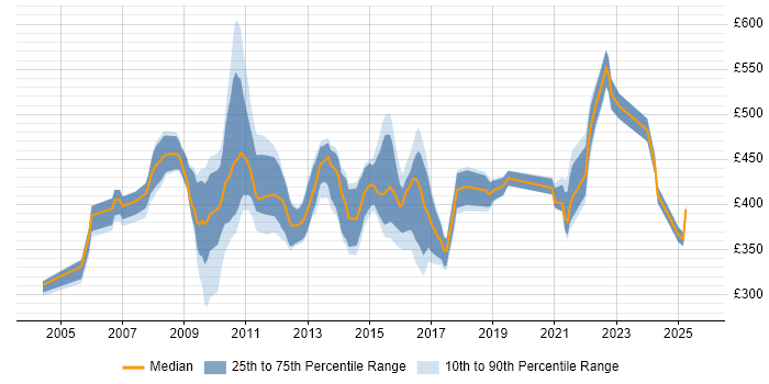 Contractor daily rate distribution trend for jobs in the East Midlands citing Requirements Analysis