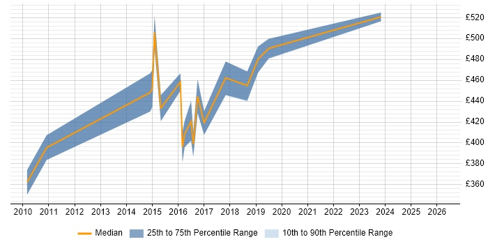 Contractor daily rate distribution trend for jobs in the East Midlands citing Requirements Engineering