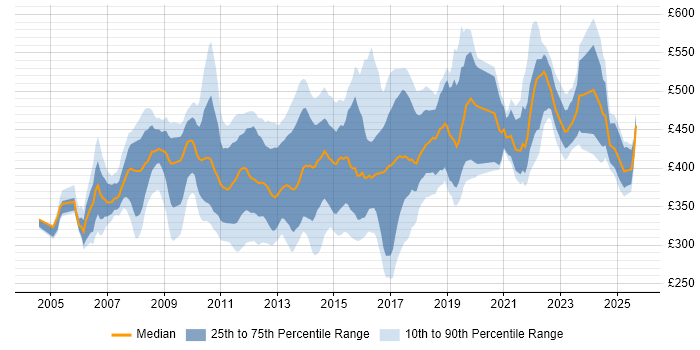 Contractor daily rate distribution trend for jobs in the East Midlands citing Requirements Gathering