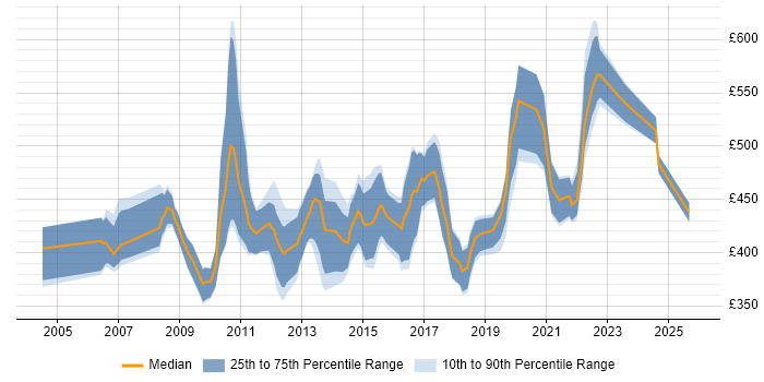 Contractor daily rate distribution trend for jobs in the East Midlands citing Requirements Workshops