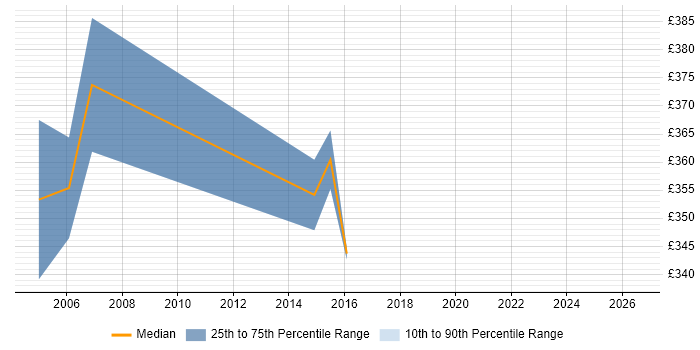 Contractor daily rate distribution trend for jobs in the East Midlands citing Resilience Testing