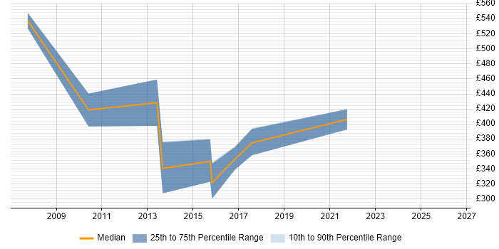 Contractor daily rate distribution trend for jobs in the East Midlands citing ResourceLink