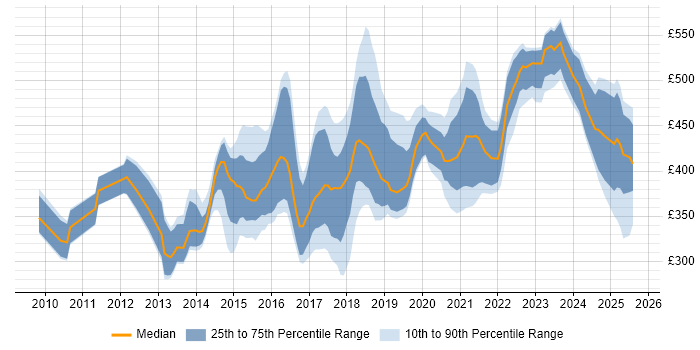 Contractor daily rate distribution trend for jobs in the East Midlands citing REST Contractor daily rate distribution trend for jobs in the East Midlands citing REST