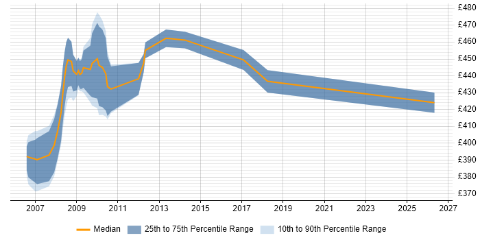 Contractor daily rate distribution trend for Retail Banking Business Analyst job vacancies in the East Midlands