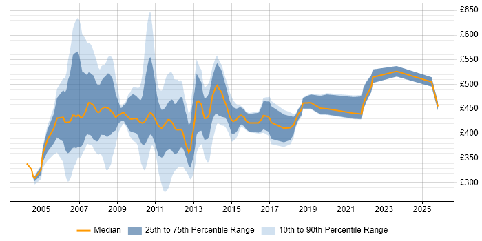 Contractor daily rate distribution trend for jobs in the East Midlands citing Retail Banking