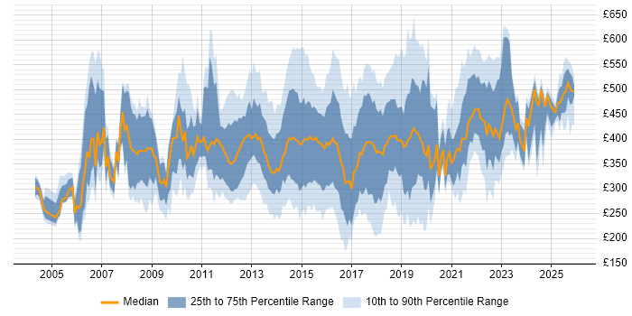 Contractor daily rate distribution trend for jobs in the East Midlands citing Retail