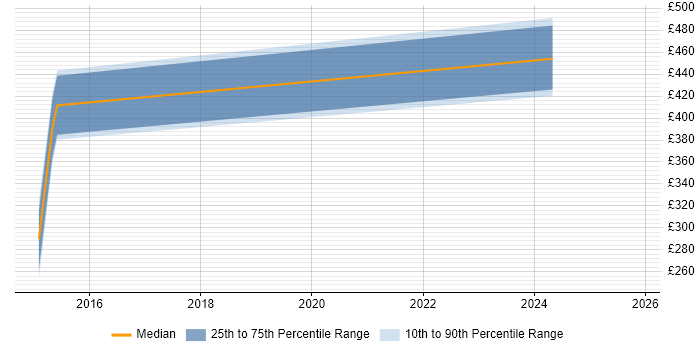 Contractor daily rate distribution trend for jobs in the East Midlands citing REXX