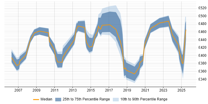 Contractor daily rate distribution trend for jobs in the East Midlands citing Risk Assessment