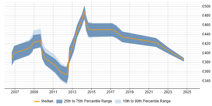 Contractor daily rate distribution trend for Risk Business Analyst job vacancies in the East Midlands