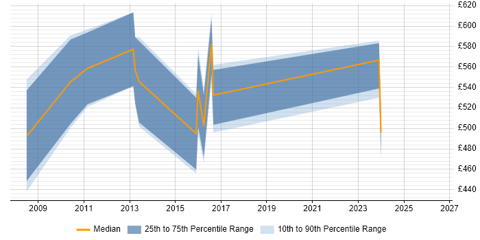 Contractor daily rate distribution trend for Risk Consultant job vacancies in the East Midlands
