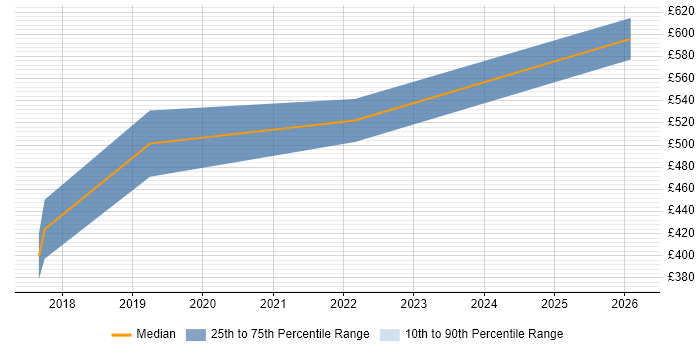 Contractor daily rate distribution trend for Robotic Process Automation Developer job vacancies in the East Midlands