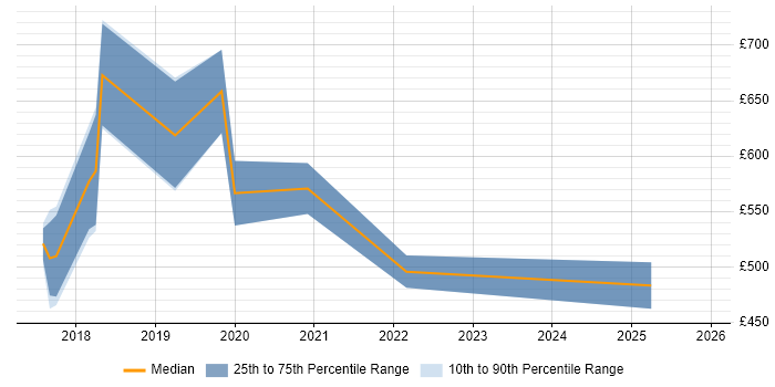 Contractor daily rate distribution trend for jobs in the East Midlands citing Robotic Process Automation