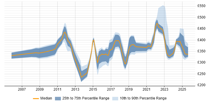 Contractor daily rate distribution trend for jobs in the East Midlands citing Root Cause Analysis