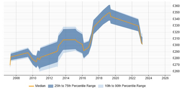 Contractor daily rate distribution trend for jobs in the East Midlands citing RPG
