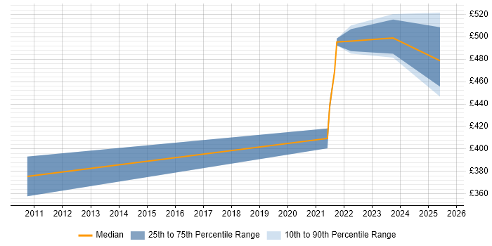 Contractor daily rate distribution trend for jobs in the East Midlands citing RSA Archer Contractor daily rate distribution trend for jobs in the East Midlands citing RSA Archer