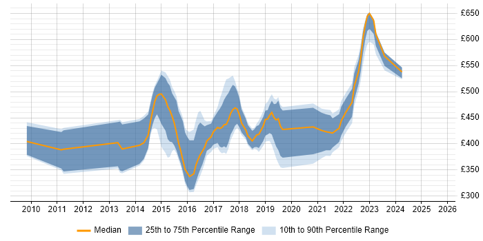 Contractor daily rate distribution trend for jobs in the East Midlands citing Ruby