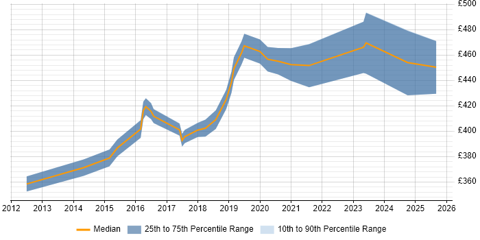 Contractor daily rate distribution trend for jobs in the East Midlands citing Runbook Contractor daily rate distribution trend for jobs in the East Midlands citing Runbook