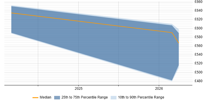 Contractor daily rate distribution trend for jobs in the East Midlands citing Rust