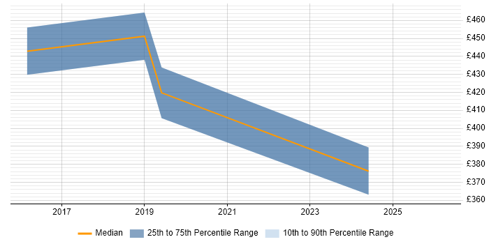 Contractor daily rate distribution trend for SaaS Project Manager job vacancies in the East Midlands