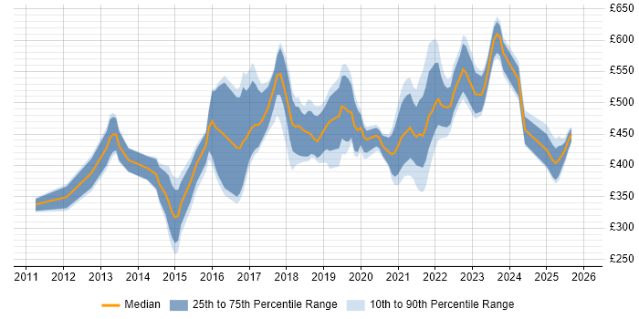 Contractor daily rate distribution trend for jobs in the East Midlands citing SaaS