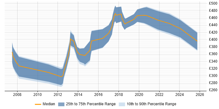Contractor daily rate distribution trend for jobs in the East Midlands citing Sage