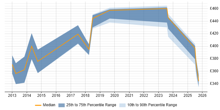 Contractor daily rate distribution trend for Salesforce Analyst job vacancies in the East Midlands