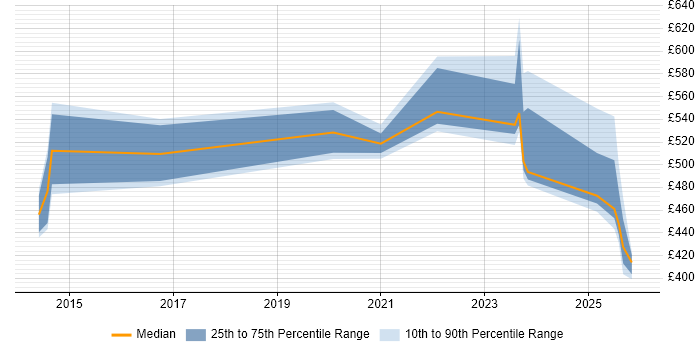 Contractor daily rate distribution trend for Salesforce Architect job vacancies in the East Midlands