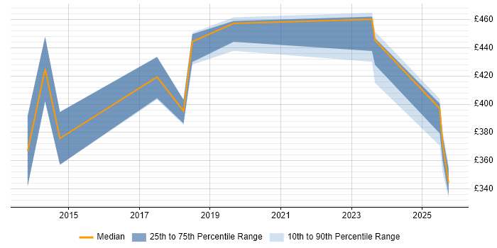 Contractor daily rate distribution trend for Salesforce Business Analyst job vacancies in the East Midlands