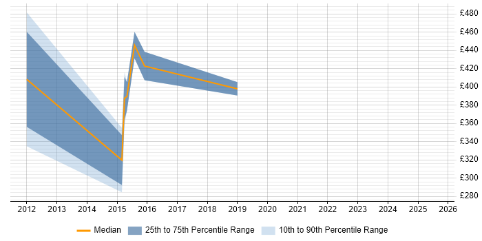 Contractor daily rate distribution trend for jobs in the East Midlands citing Salesforce Commerce Cloud
