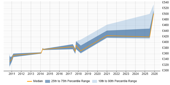 Contractor daily rate distribution trend for jobs in the East Midlands citing Salesforce CRM