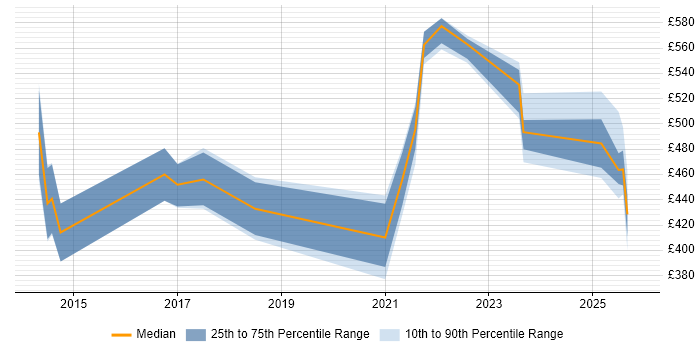 Contractor daily rate distribution trend for jobs in the East Midlands citing Salesforce Service Cloud