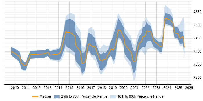 Contractor daily rate distribution trend for jobs in the East Midlands citing Salesforce Contractor daily rate distribution trend for jobs in the East Midlands citing Salesforce