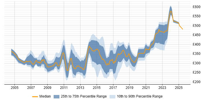 Contractor daily rate distribution trend for jobs in the East Midlands citing SAN Contractor daily rate distribution trend for jobs in the East Midlands citing SAN