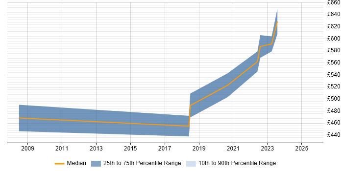Contractor daily rate distribution trend for jobs in the East Midlands citing SANS Contractor daily rate distribution trend for jobs in the East Midlands citing SANS