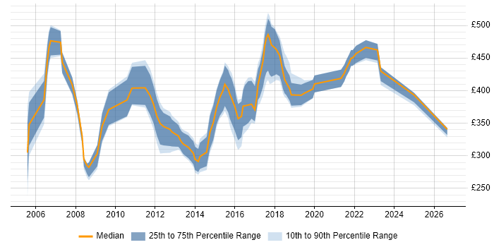 Contractor daily rate distribution trend for SAP Analyst job vacancies in the East Midlands