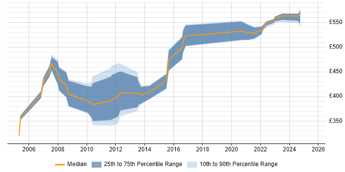 Contractor daily rate distribution trend for jobs in the East Midlands citing SAP Basis