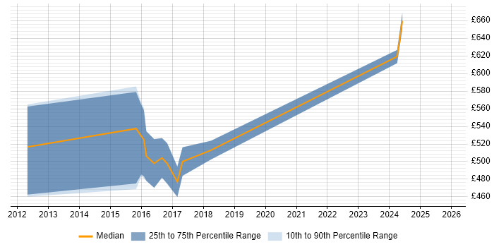 Contractor daily rate distribution trend for jobs in the East Midlands citing SAP BPC