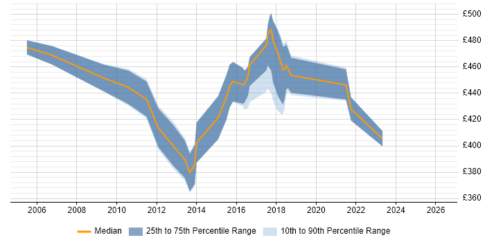 Contractor daily rate distribution trend for SAP Business Analyst job vacancies in the East Midlands