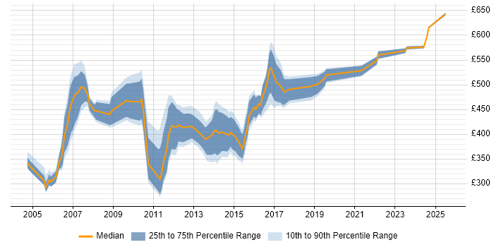 Contractor daily rate distribution trend for jobs in the East Midlands citing SAP BW
