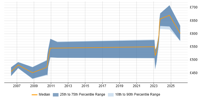 Contractor daily rate distribution trend for jobs in the East Midlands citing SAP Certification