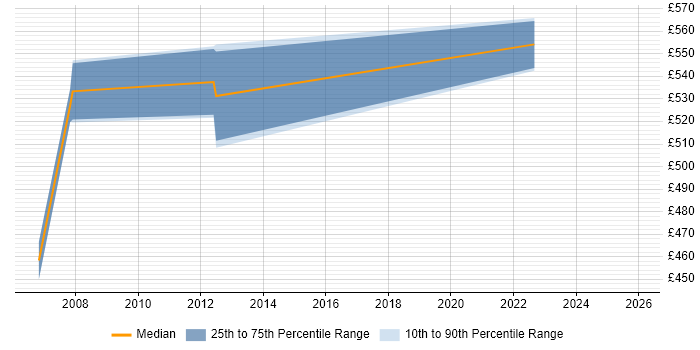 Contractor daily rate distribution trend for SAP Change Manager job vacancies in the East Midlands