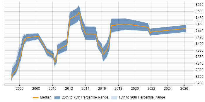 Contractor daily rate distribution trend for jobs in the East Midlands citing SAP CRM