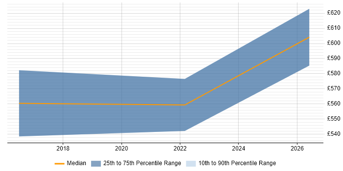 Contractor daily rate distribution trend for SAP Cutover Manager job vacancies in the East Midlands