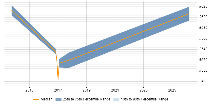 Contractor daily rate distribution trend for SAP Data Architect job vacancies in the East Midlands
