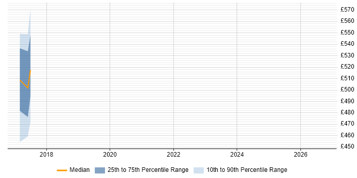 Contractor daily rate distribution trend for SAP Data Migration Lead job vacancies in the East Midlands