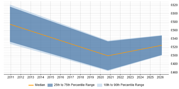 Contractor daily rate distribution trend for SAP Engineer job vacancies in the East Midlands