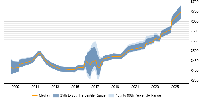 Contractor daily rate distribution trend for jobs in the East Midlands citing SAP ERP Contractor daily rate distribution trend for jobs in the East Midlands citing SAP ERP