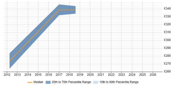 Contractor daily rate distribution trend for jobs in the East Midlands citing SAP FI-GL