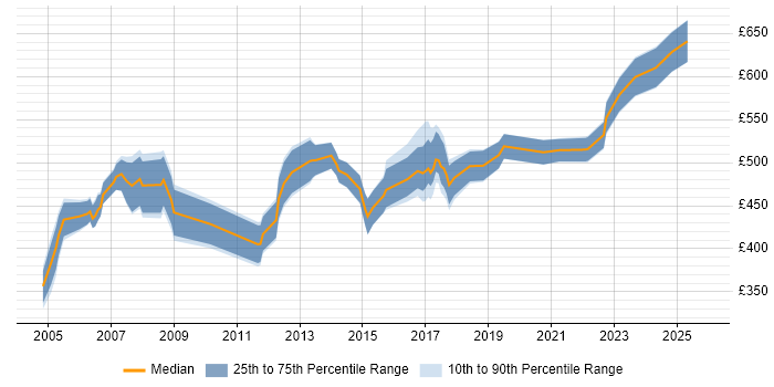 Contractor daily rate distribution trend for jobs in the East Midlands citing SAP FI Contractor daily rate distribution trend for jobs in the East Midlands citing SAP FI